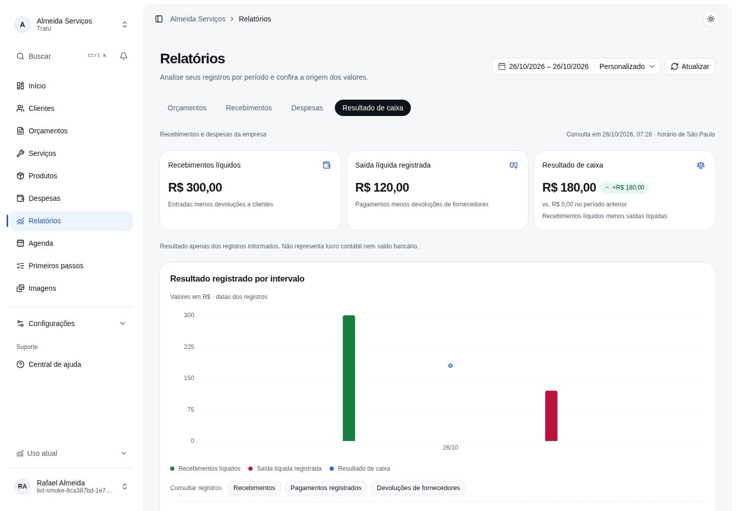 Resultado de caixa de R$ 180,00 após receber R$ 300,00 e pagar R$ 120,00.